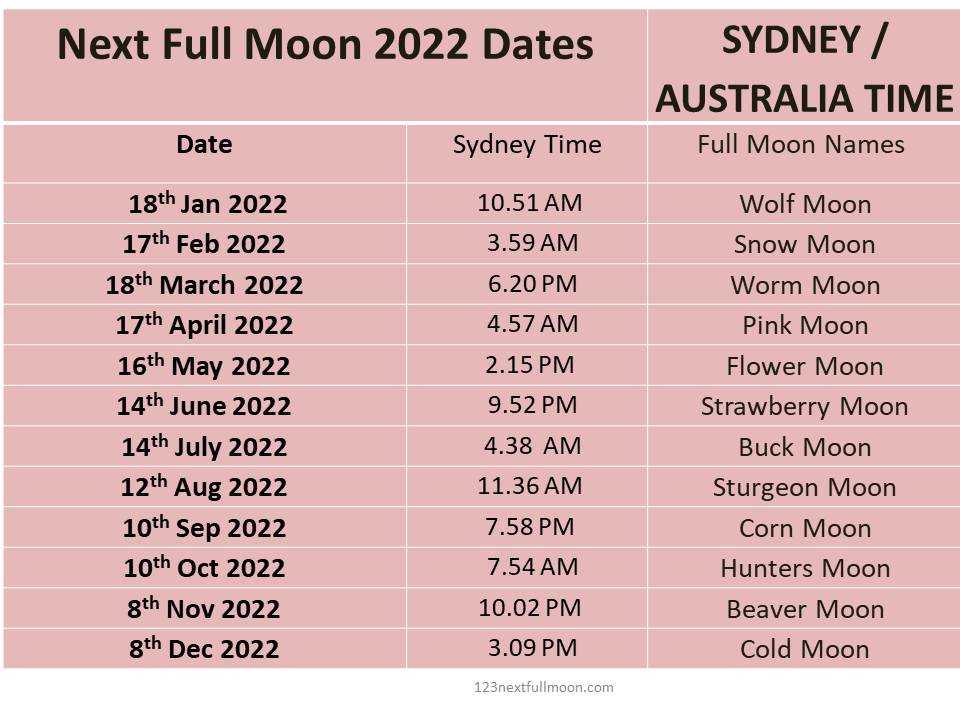 full moon dates 2022 australia sydney time