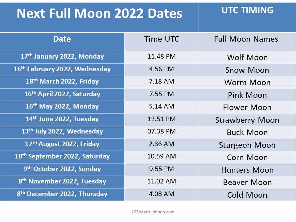 when is the next full moon 2022